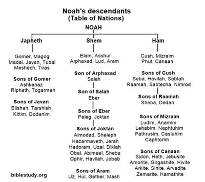 ▲ 노아의 세 아들이 장남 야벳, 차남 셈, 막내 함 순서로 배치되어 이해하기 쉽다. 아르메니아 조지아와 관련하여, 노아의 장남인 야벳, 노아의 장손이자 야벳의 장자인 고멜, 노아의 증손이자 야벳의 장손이며 고멜의 장남인 아스그나스, 그리고 고멜의 막내인 도갈마에 집중해보자.