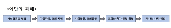 사이비와 이단의 고찰과 이단의 6가지 유형