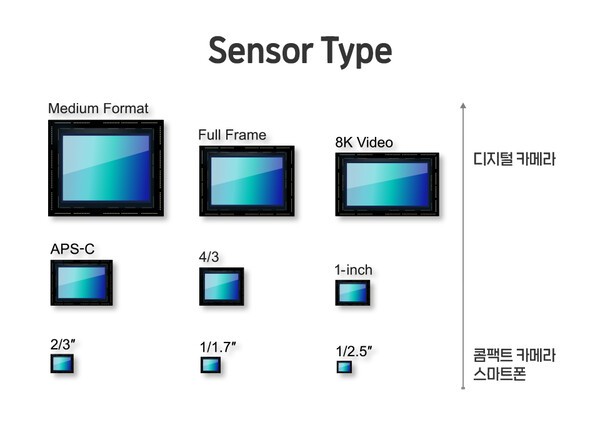 모바일용 이미지 센서와 디지털카메라용 이미지 센서의 크기 차이이미지 센서의 크기 차이로 스마트폰과 DSLR카메라의 화질 차이가 있다.