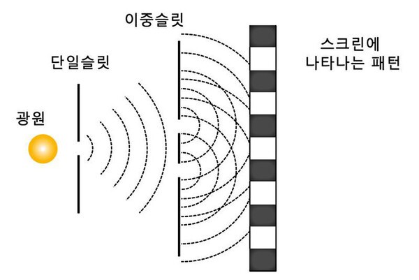 토머스 영의 '이중 슬릿' 실험(출처=naverkpsdictionary)