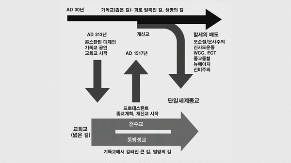 정동수의 궤변 같은 주장, "개신교는 단일세계종교로 변질된다"는 