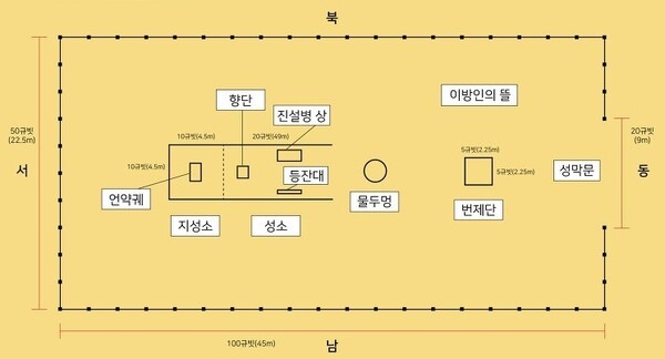 뜰 성소 지성소의 3등분 속에 성물이 배치된 광야의 성막