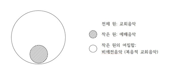 예배음악과 복음적 교회음악의 관계